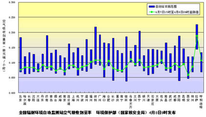 環保部發布4月8日全國主要城市環境輻射水平監測結果 總體平穩，持續安全